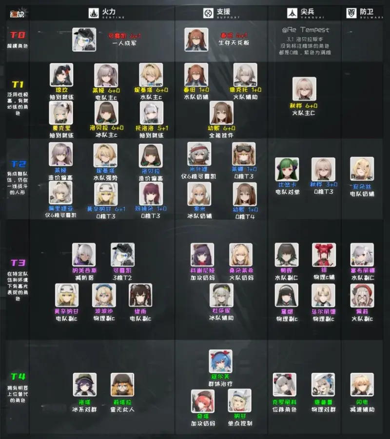 【Ver3.1】大陸版Tierリスト